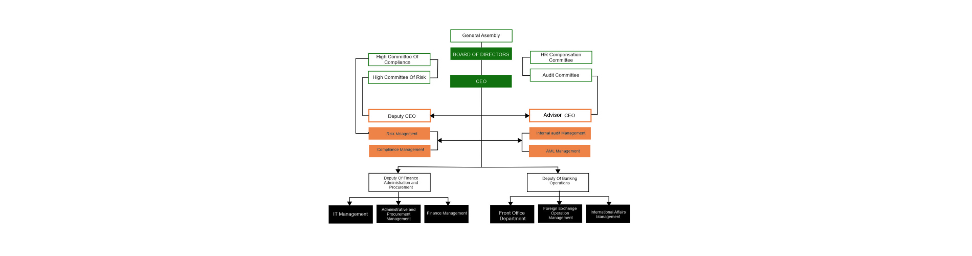 Organizational chart 